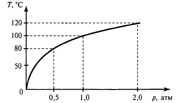 зависимость температуры кипения от давления