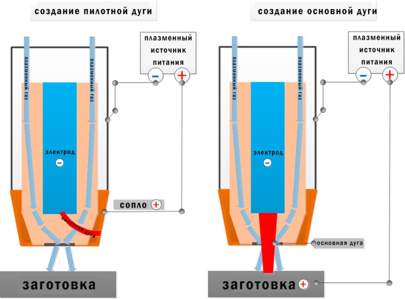 Типы поджига дуги в плазморезах